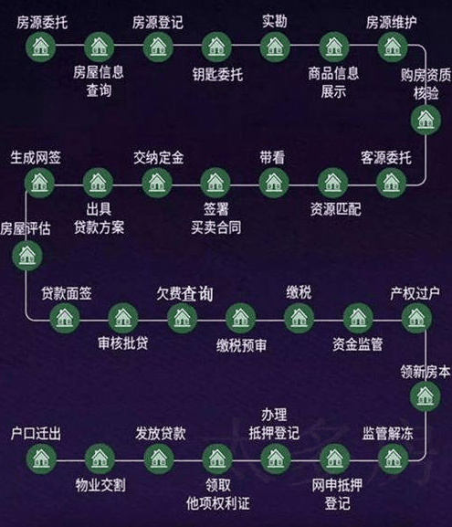 美國中介費6%，日本6%，中國的中介費普遍3%左右！在全世界看來，并不算高！