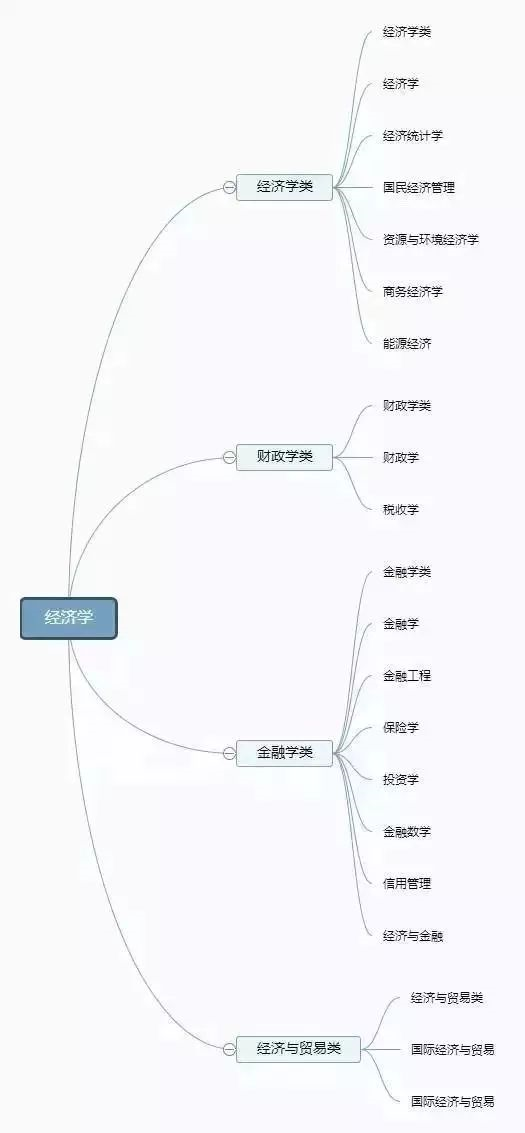 理清高校所有專業(yè)，志愿填報(bào)不再迷茫