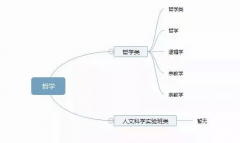 理清高校所有專業(yè)，志愿填報(bào)不再迷茫