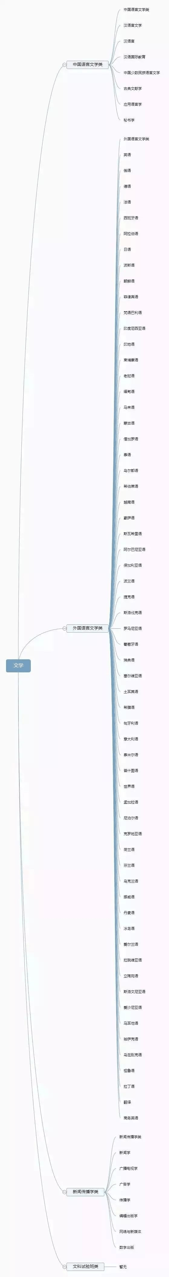 理清高校所有專業(yè)，志愿填報(bào)不再迷茫