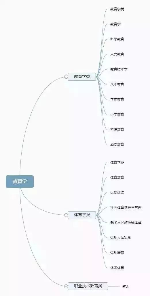 理清高校所有專業(yè)，志愿填報(bào)不再迷茫