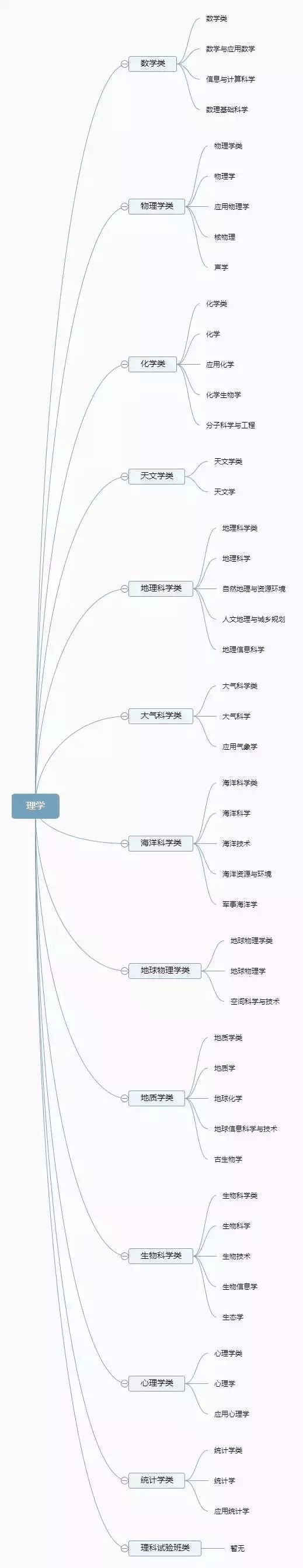 理清高校所有專業(yè)，志愿填報(bào)不再迷茫
