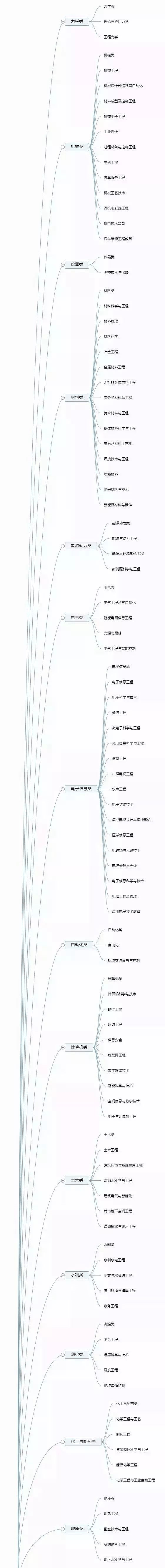 理清高校所有專業(yè)，志愿填報(bào)不再迷茫