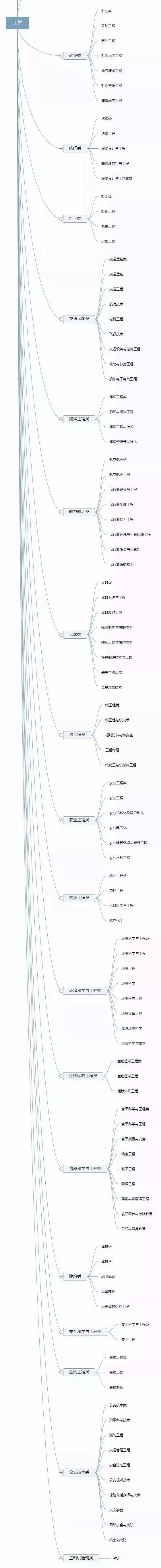 理清高校所有專業(yè)，志愿填報(bào)不再迷茫