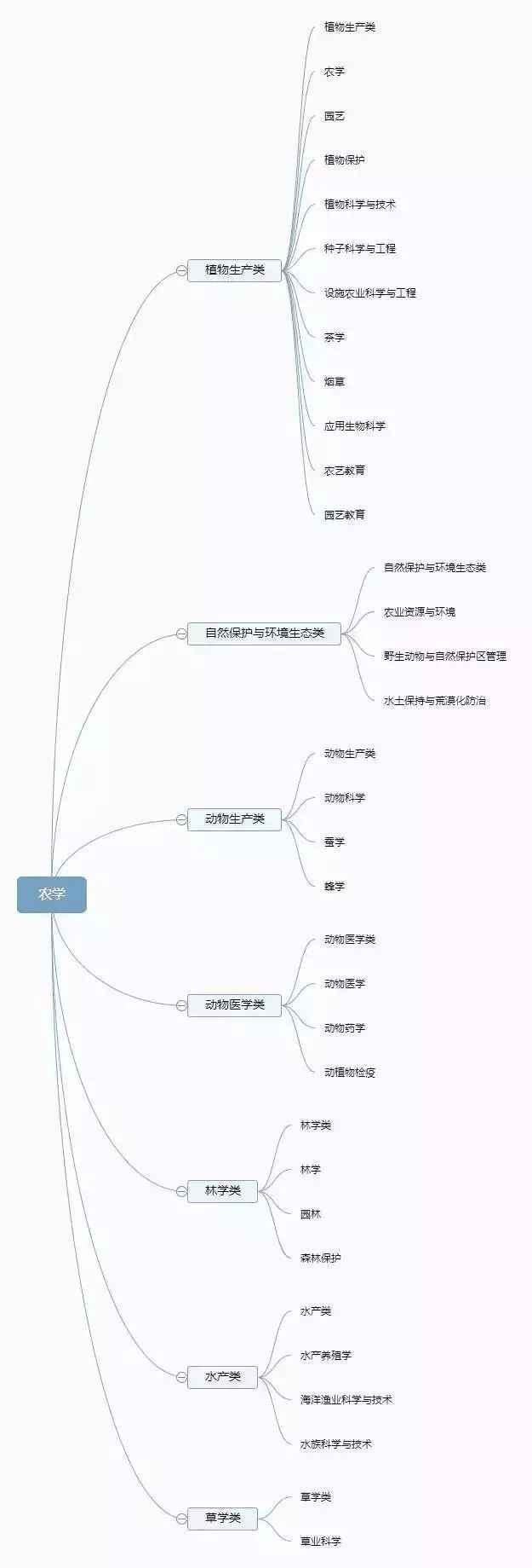 理清高校所有專業(yè)，志愿填報(bào)不再迷茫