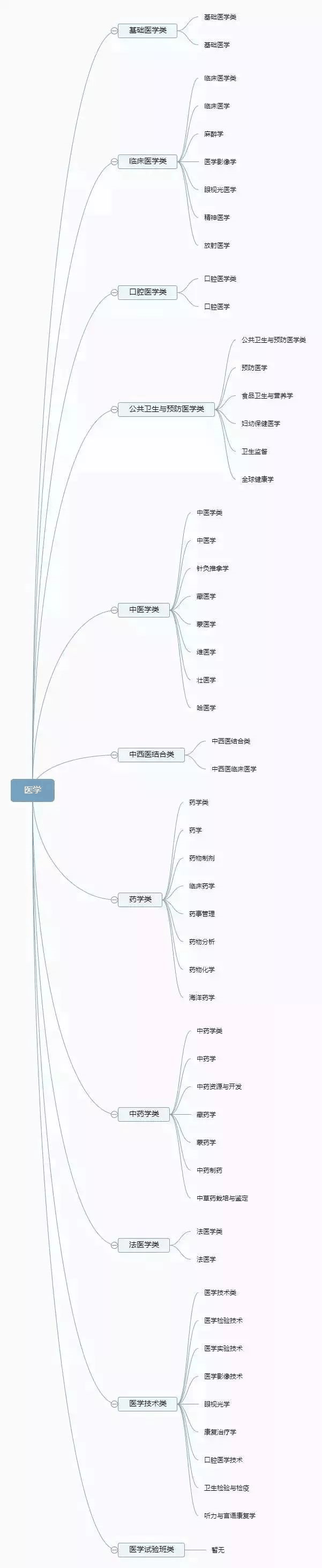 理清高校所有專業(yè)，志愿填報(bào)不再迷茫