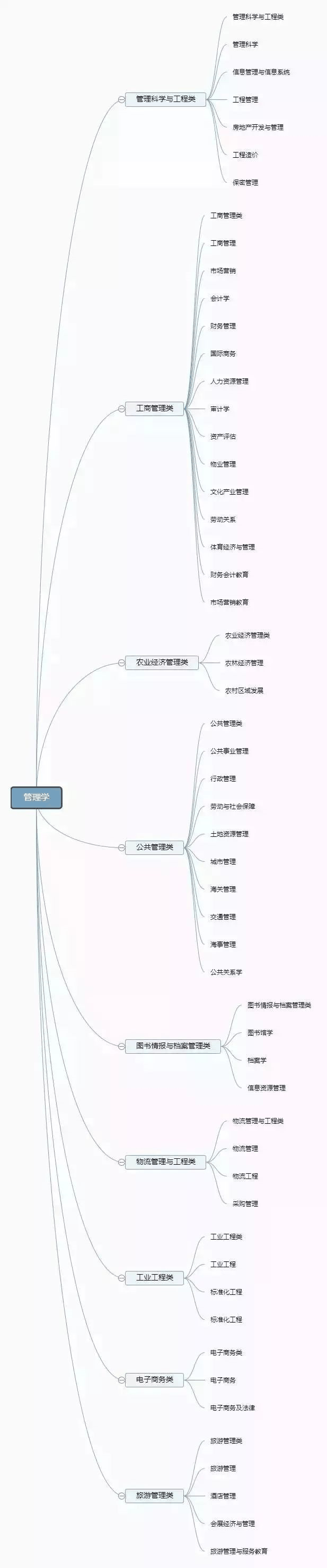 理清高校所有專業(yè)，志愿填報(bào)不再迷茫
