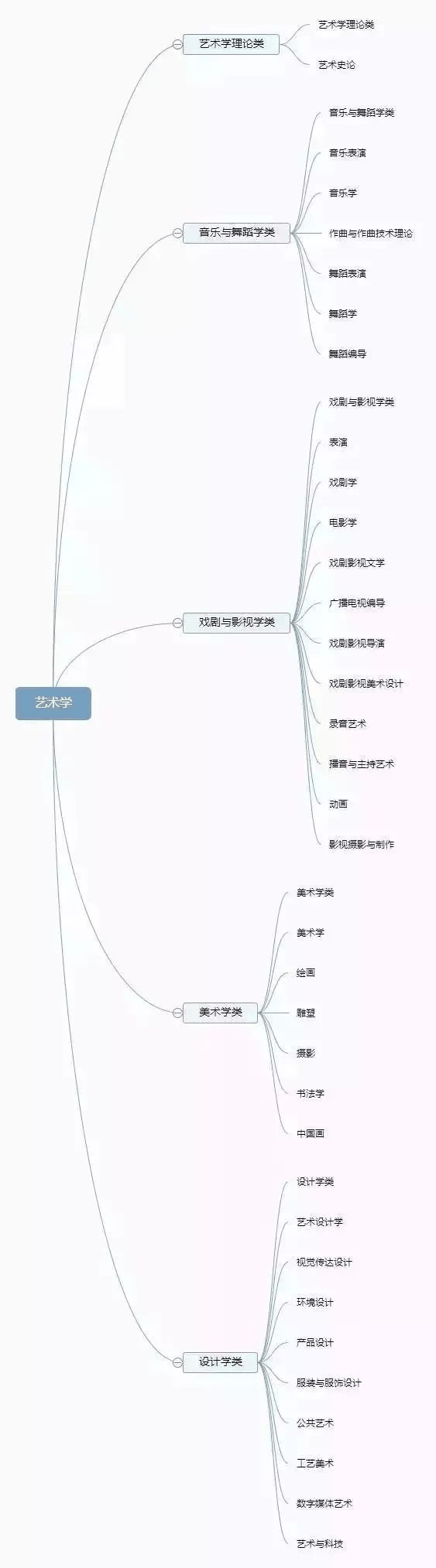理清高校所有專業(yè)，志愿填報(bào)不再迷茫
