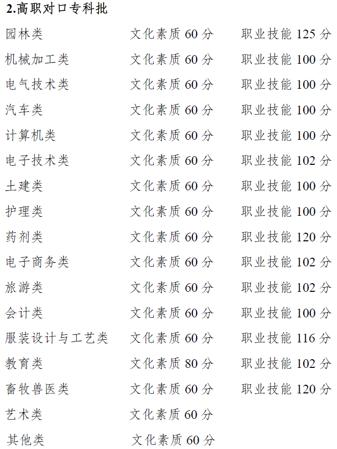 權(quán)威發(fā)布 | 重慶市2021年高等職業(yè)教育分類考試招生錄取最低控制分數(shù)線出爐啦~~~成績即日起可查！