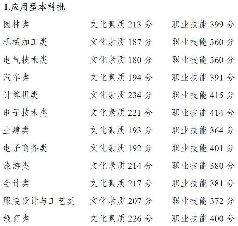 權(quán)威發(fā)布 | 重慶市2021年高等職業(yè)教育分類考試招生錄取最低控制分數(shù)線出爐啦~~~成績即日起可查！