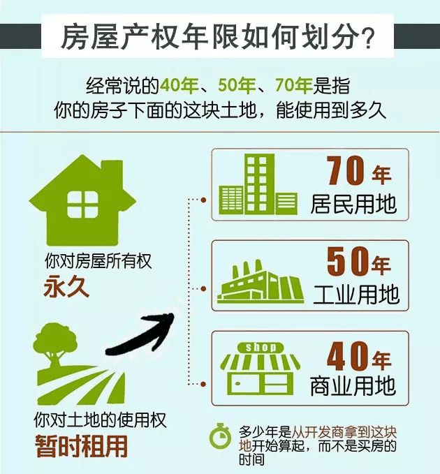 很多人都搞錯(cuò)了！“70年產(chǎn)權(quán)”并不是指房屋的使用年限！