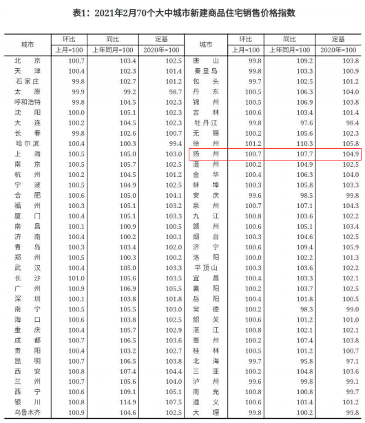 最新！房價又雙叒叕上漲！2月全國70城房價出爐：56城新房價格環(huán)比上漲！買房真的要抓緊時間了