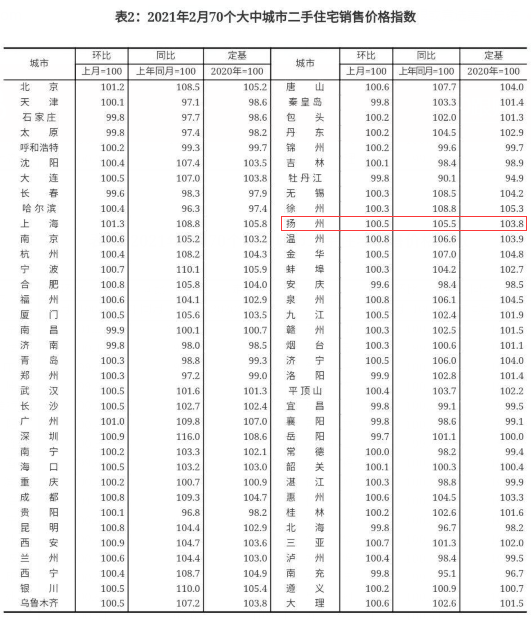 最新！房價又雙叒叕上漲！2月全國70城房價出爐：56城新房價格環(huán)比上漲！買房真的要抓緊時間了