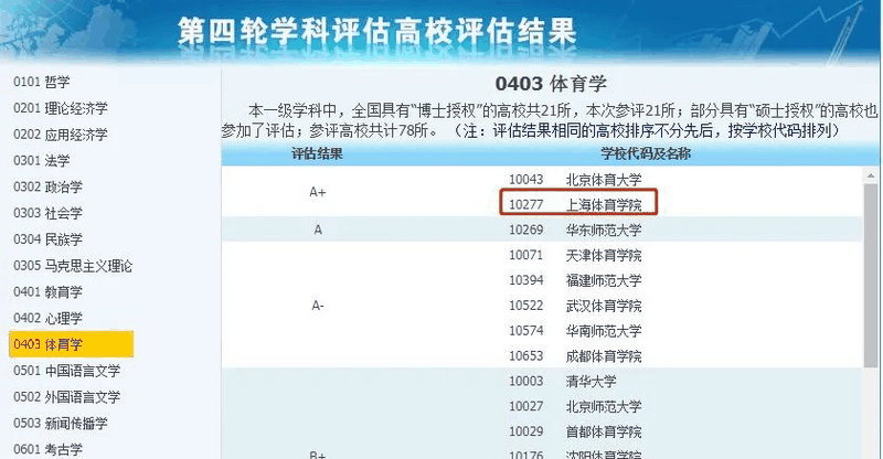 非985、211，卻擁有A+學(xué)科的13所大學(xué)，中等生重點(diǎn)關(guān)注！