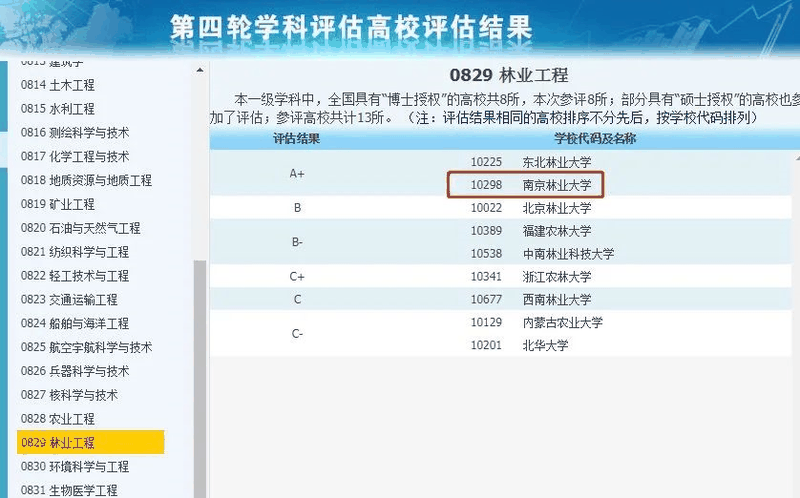 非985、211，卻擁有A+學(xué)科的13所大學(xué)，中等生重點(diǎn)關(guān)注！