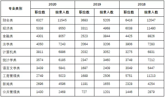 千里挑一！2021國(guó)考10大熱門專業(yè)出爐，哪個(gè)專業(yè)最多崗位選擇？