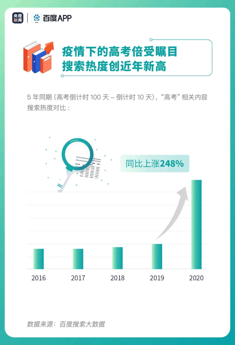 熱點(diǎn)|疫情下的高考有啥不同？2020年高考搜索大數(shù)據(jù)出爐！