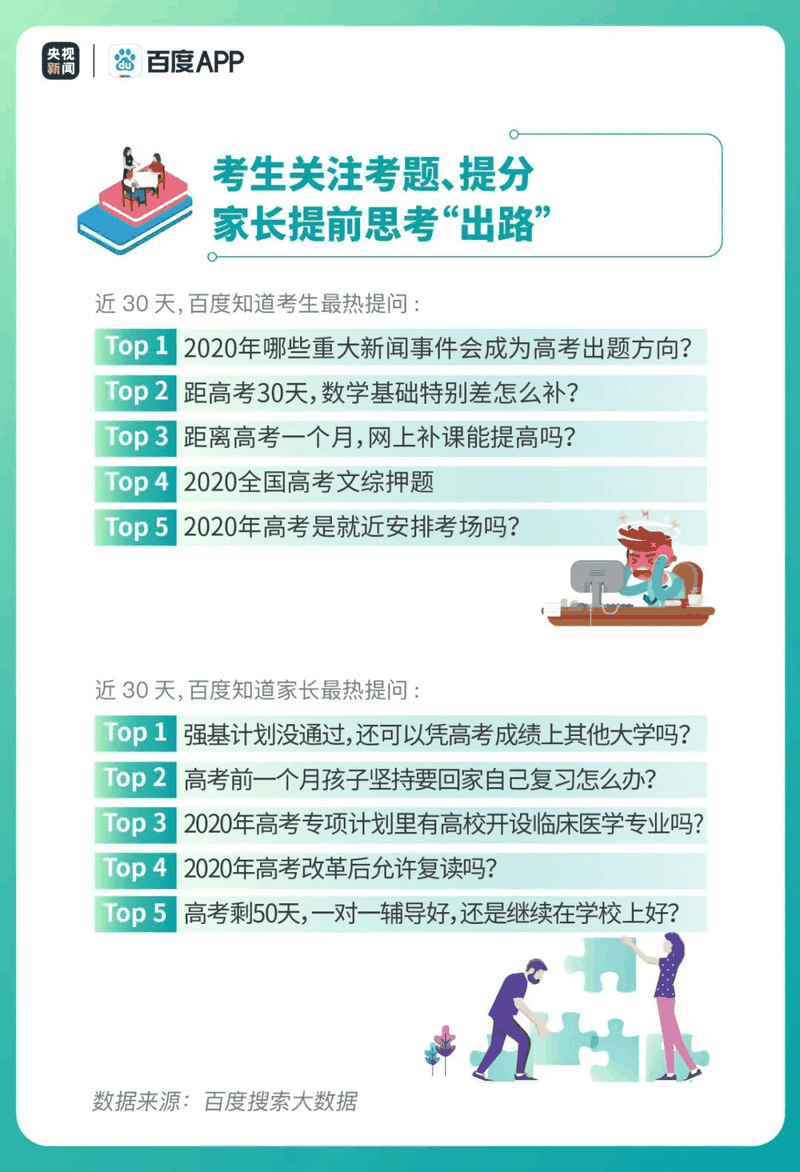 熱點(diǎn)|疫情下的高考有啥不同？2020年高考搜索大數(shù)據(jù)出爐！
