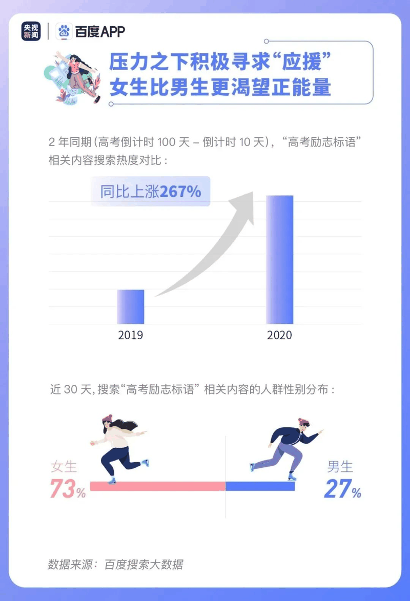 熱點(diǎn)|疫情下的高考有啥不同？2020年高考搜索大數(shù)據(jù)出爐！