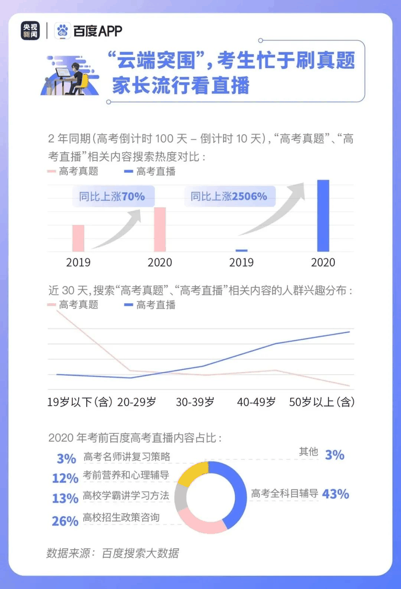 熱點(diǎn)|疫情下的高考有啥不同？2020年高考搜索大數(shù)據(jù)出爐！