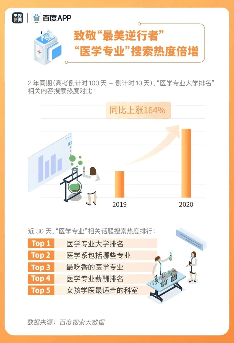 熱點(diǎn)|疫情下的高考有啥不同？2020年高考搜索大數(shù)據(jù)出爐！
