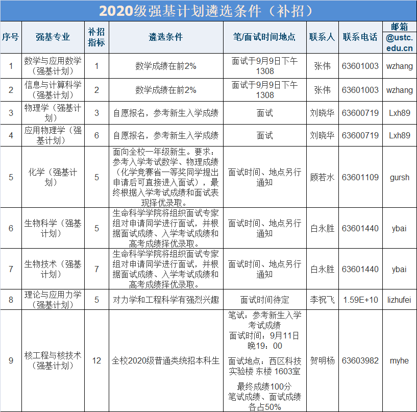 強(qiáng)基補(bǔ)招！中科大、北理、蘭大發(fā)布2020年強(qiáng)基補(bǔ)招通知