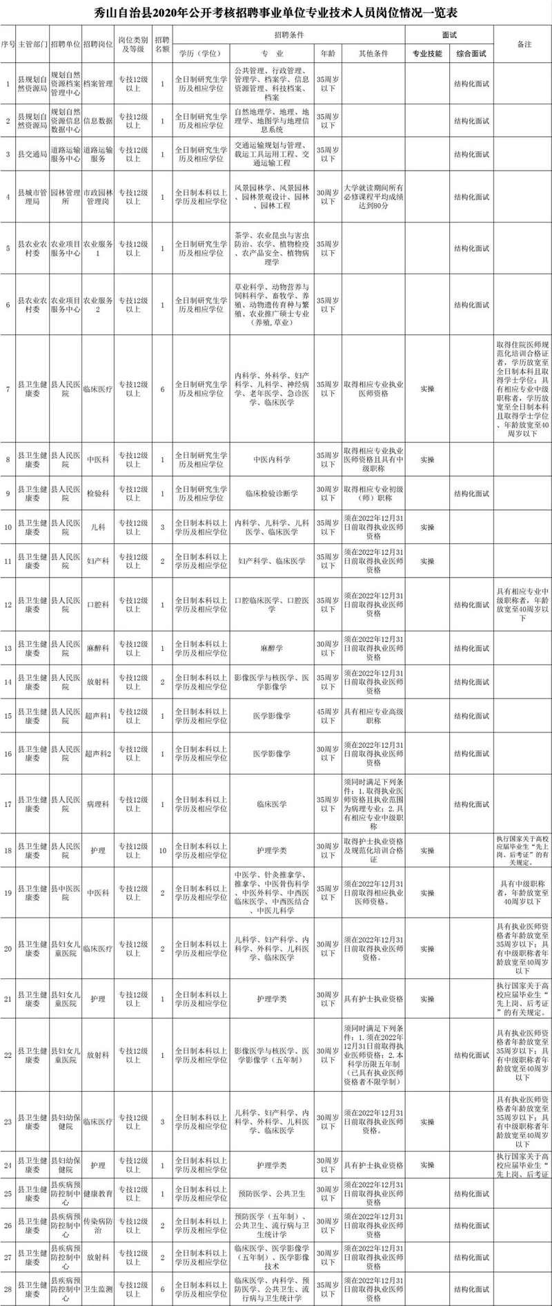 事業(yè)單位公招！我市一區(qū)縣考核招聘57人