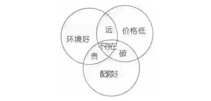 新開發(fā)地塊—嫌偏，周邊逐漸成熟—嫌貴，交房后已成熟—買不起，又在外圍開發(fā)新地塊—嫌偏......世上沒有后悔藥！