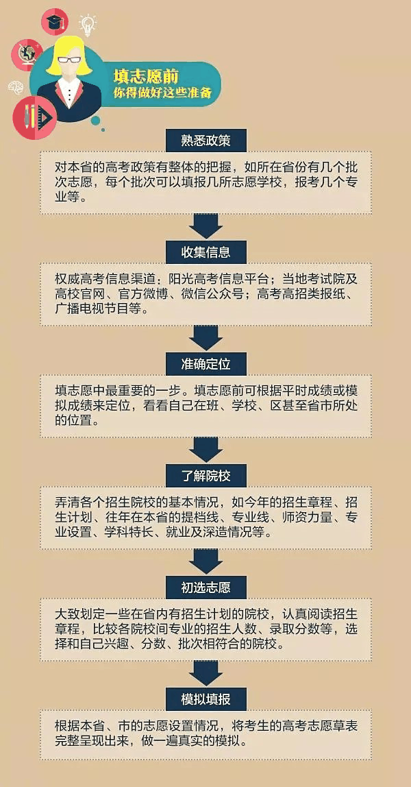 一文秒懂丨9張圖看懂2020高考志愿填報模式和技巧！