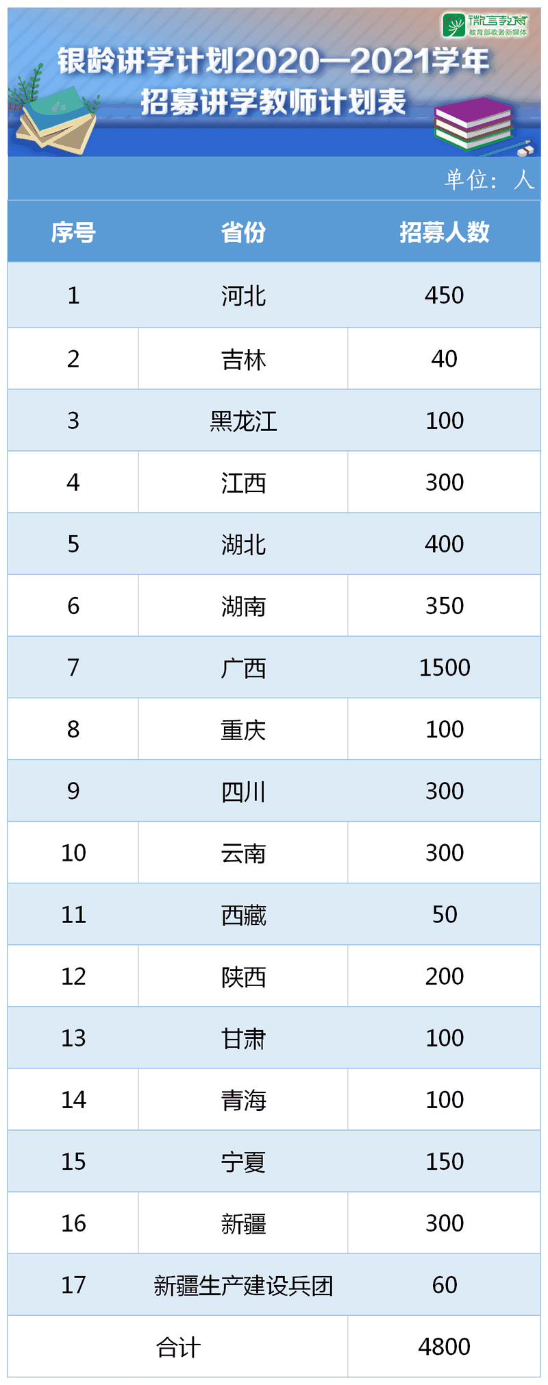 教育部：銀齡講學計劃2020—2021學年計劃招募4800名教師